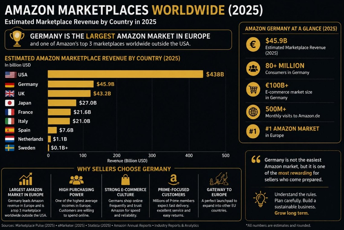 Amazon-Marktplätze weltweit 2025: Deutschland ist der größte Amazon-Markt in Europa