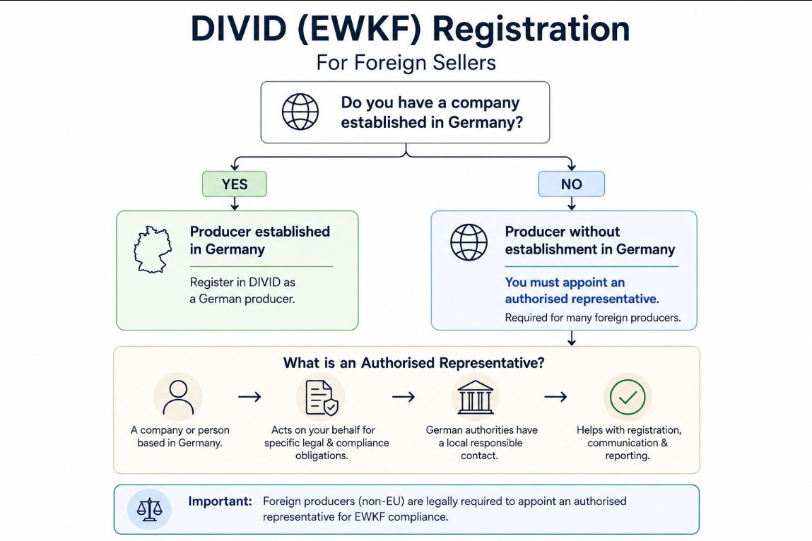 DIVID-/EWKF-Registrierung für ausländische Verkäufer: Wann ist ein Bevollmächtigter erforderlich?